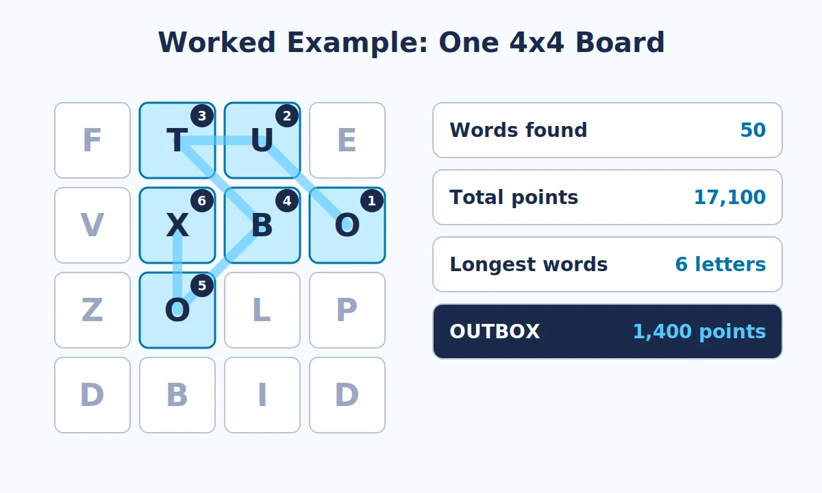 A 4x4 Word Hunt board with the path for OUTBOX traced across six tiles, next to totals of 50 words and 17,100 points
