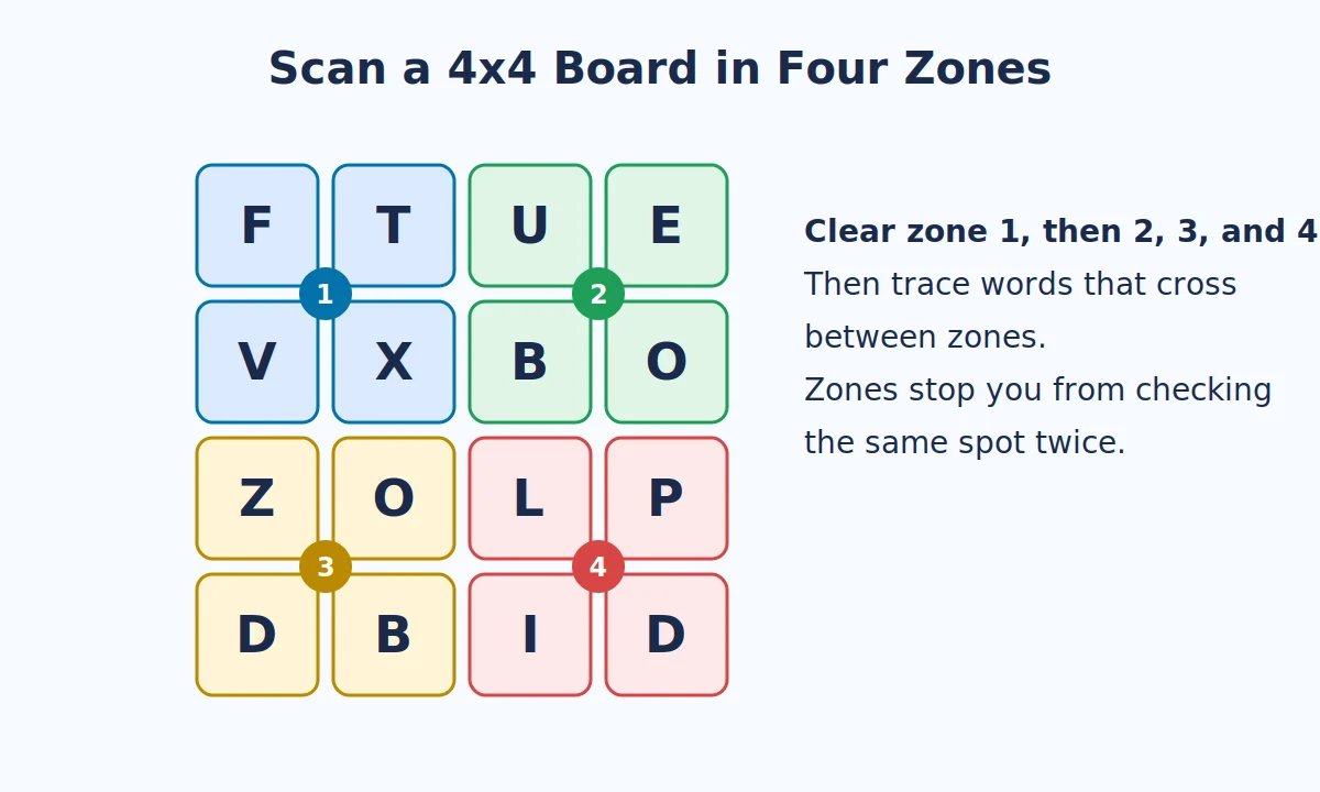 A 4x4 letter grid split into four colored zones of 4 tiles each, numbered 1 to 4