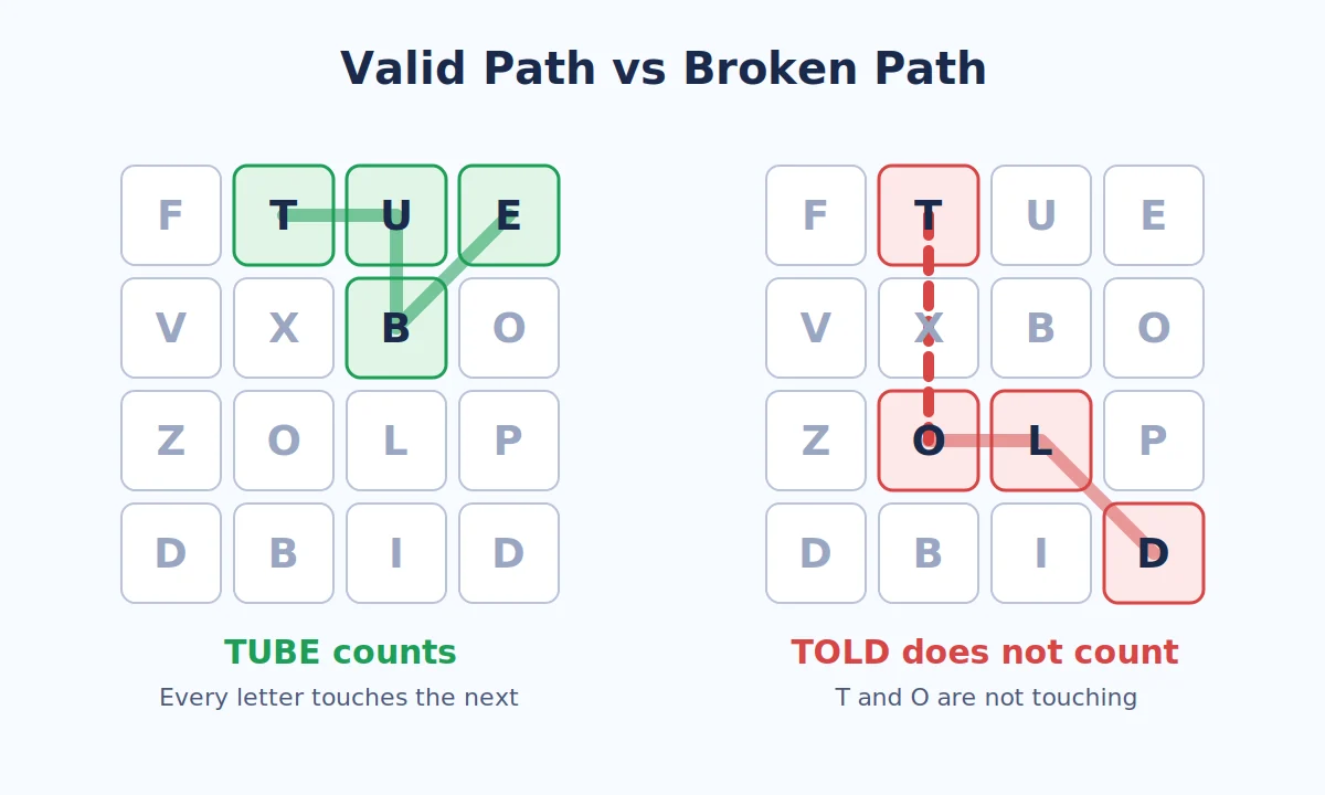 Two swipe paths on a grid: one valid path through touching tiles, and one invalid path that jumps a tile