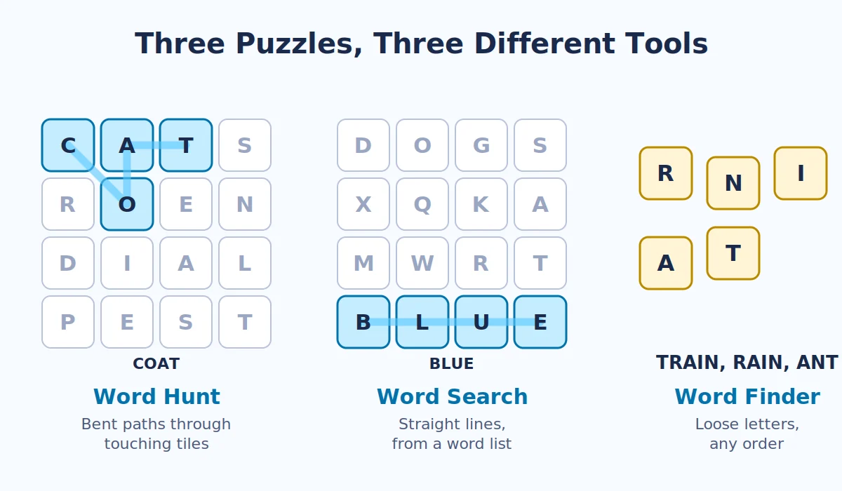 Three puzzles side by side: a Word Hunt grid with a bent path, a word search with a straight line, and loose letters for a word finder