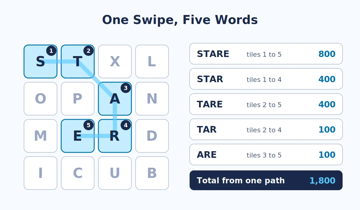 The path for STARE on a letter grid, with STAR, TARE, TAR, and ARE found along the same swipe